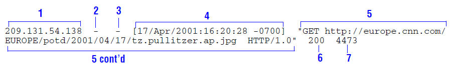Sample log entry in common.log